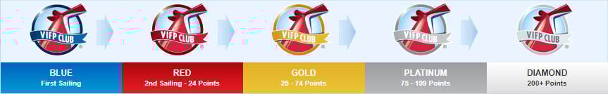 Carnival VIFP Loyalty Program